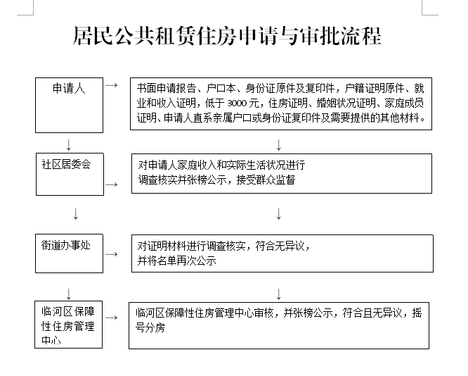 公租房审批流程.png