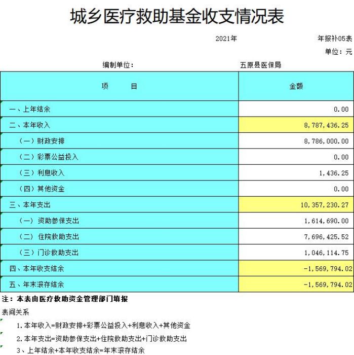 城乡医疗救助收支情况表.jpg