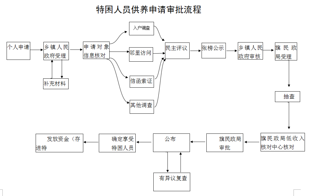 特困人员供养申请审批流程图.png