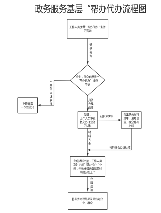 政务服务基层“帮办代办流程图”.png