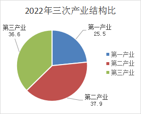 2022年三次产业结构比.png