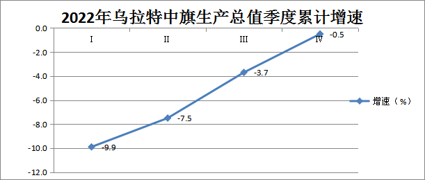 2022年乌拉特中旗生产总值季度累计增速.png