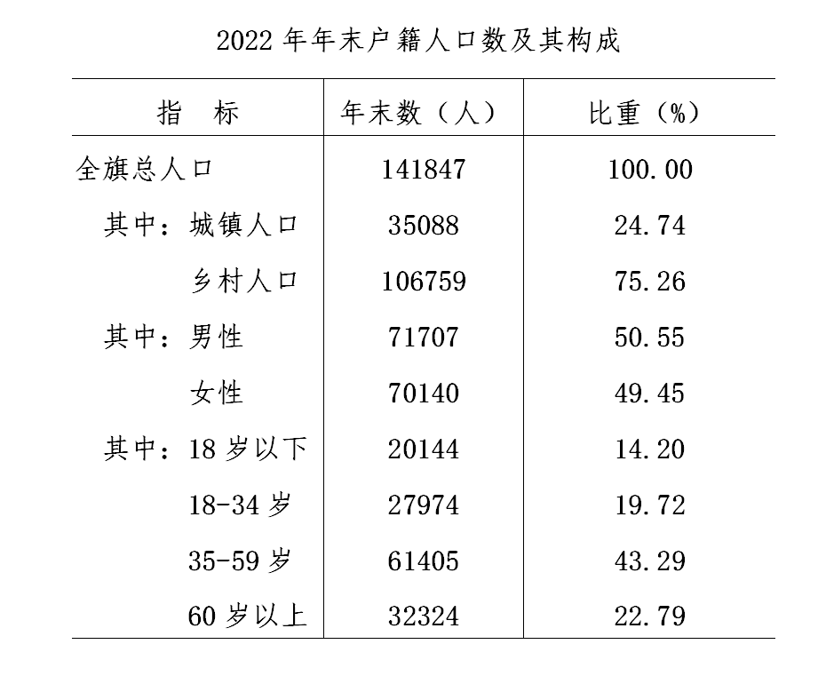 2022年年末户籍人口数及其构成.png