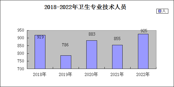 2018-2022年卫生专业技术人员.png