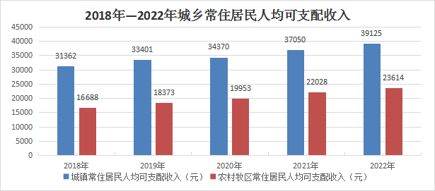 2018年—2022年城乡常住居民人均可支配收入.png