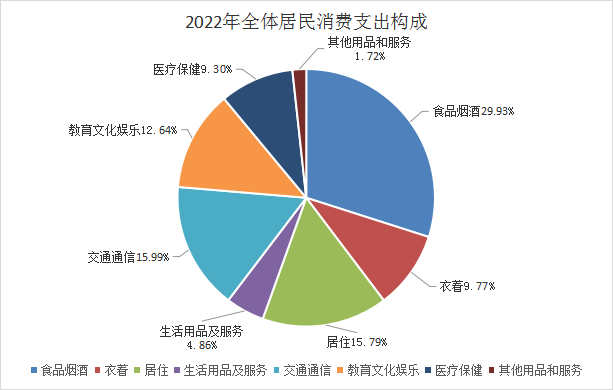 2022年全体居民消费支出构成.png