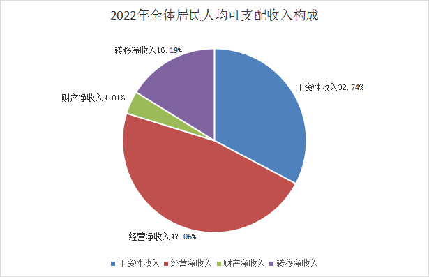 2022年全体居民人均可支配收入构成.png