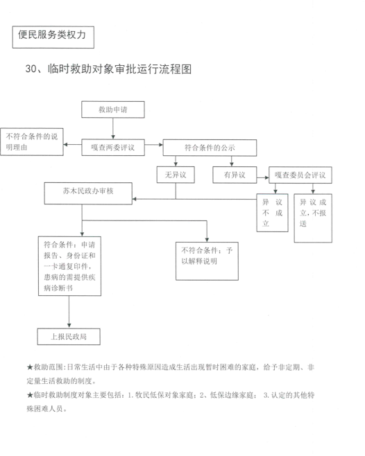 临时救助对象审批图流程图.png