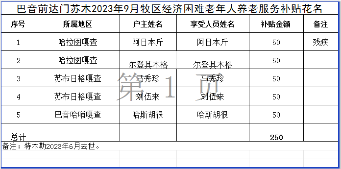 巴音前达门苏木2023.9牧区经济困难老年人养老服务补贴花名 捕获.png