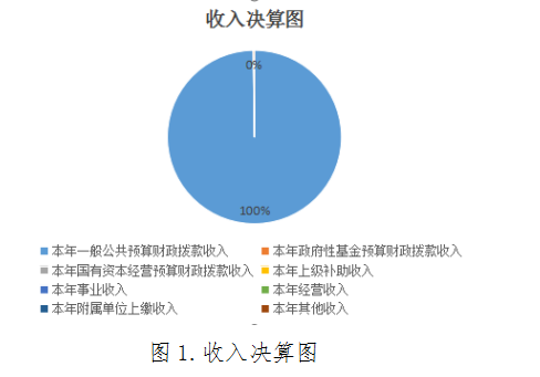 收入决算图.png