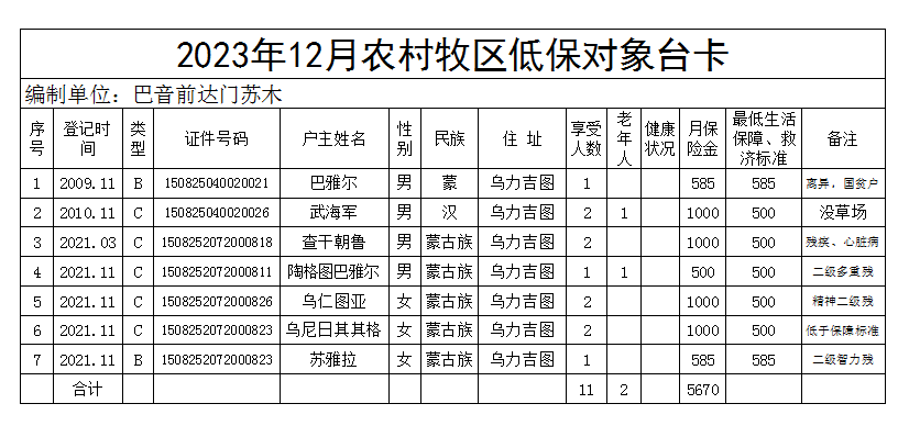 2023.12 农村牧区低保对象台卡.png