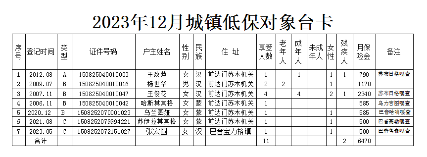 2023.12城镇低保对象台卡.png