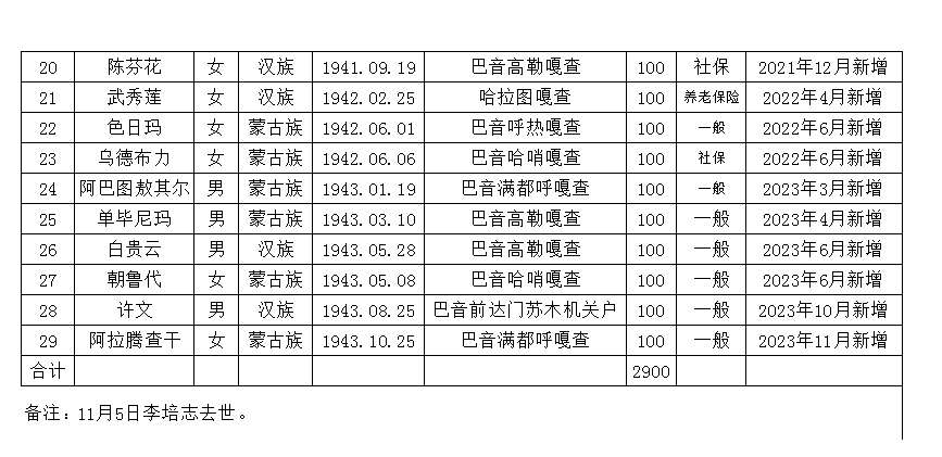 2023.12高龄津贴发放花名表2.png