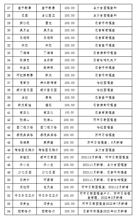 2023.12重度残疾人护理补贴花名表2.png